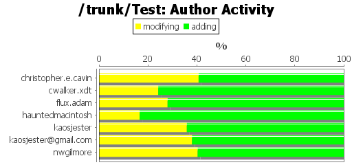 Author Activity