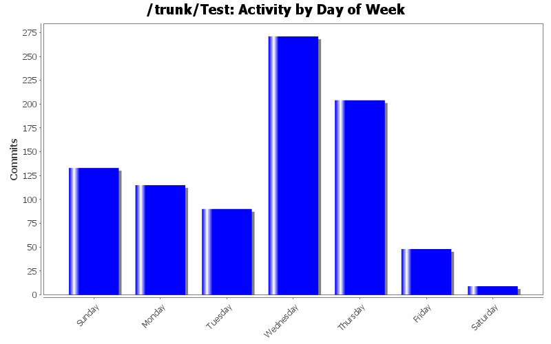Activity by Day of Week