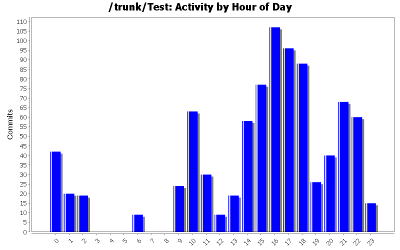 Activity by Hour of Day