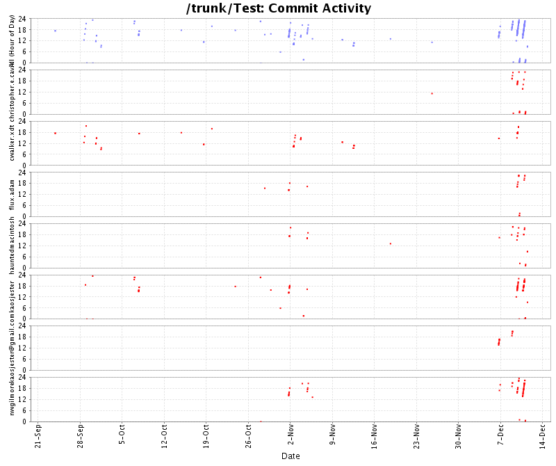 Commit Activity
