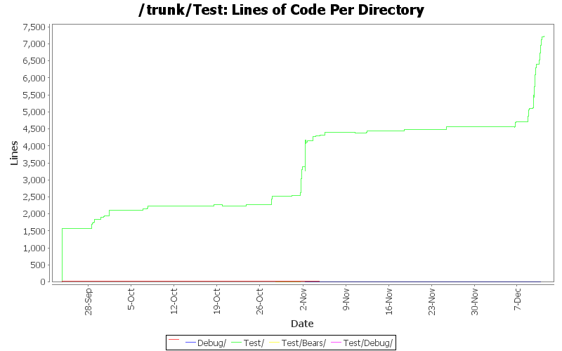 Lines of Code Per Directory