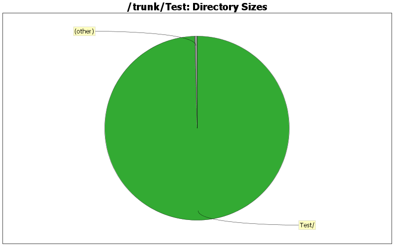 Directory Sizes