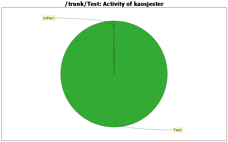 Activity of kaosjester