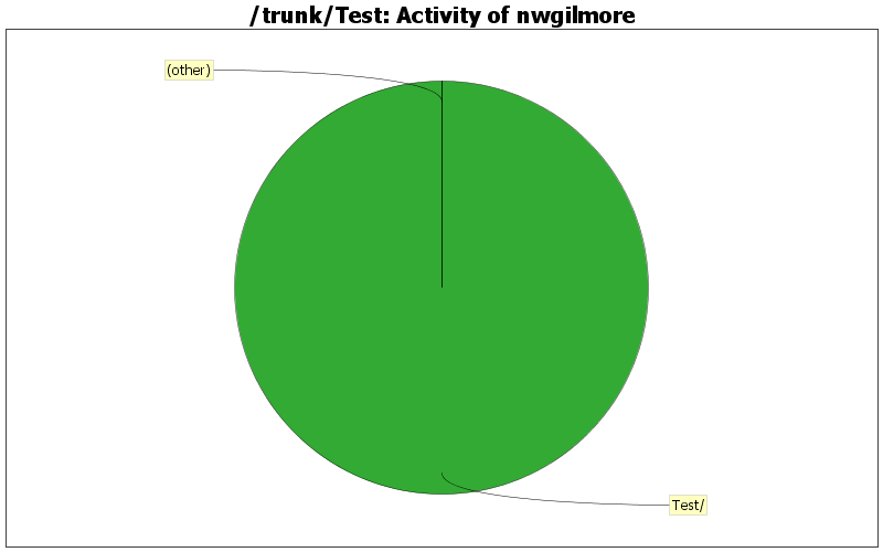 Activity of nwgilmore