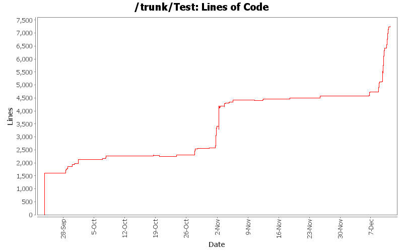 Lines of Code