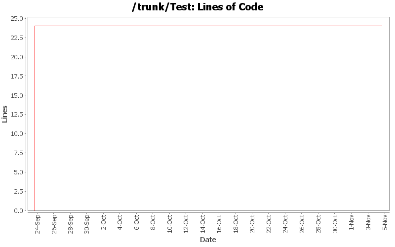 Lines of Code