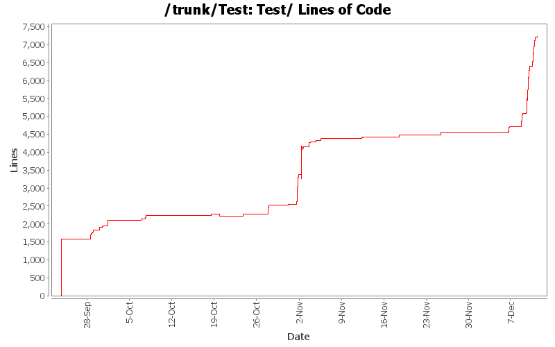 Test/ Lines of Code