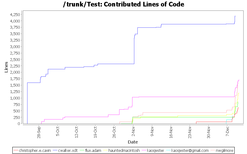 Contributed Lines of Code