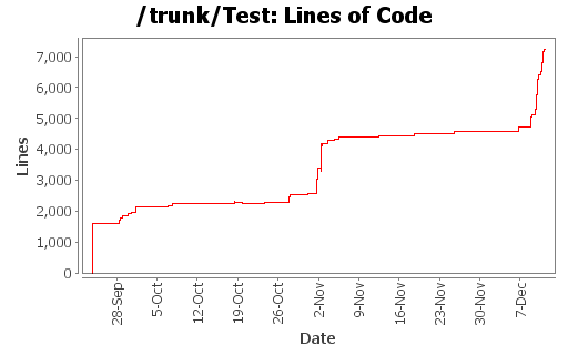 Lines of Code