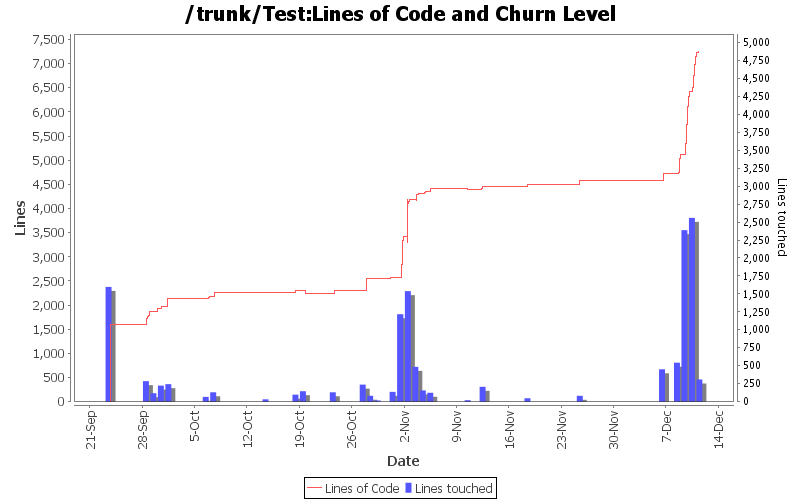 Lines of Code and Churn Level